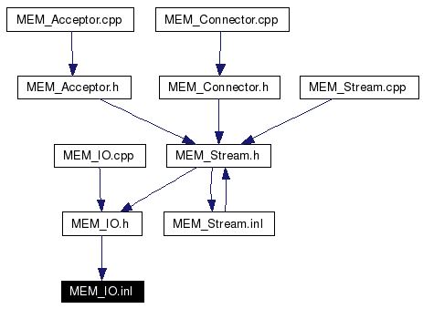 Included by dependency graph