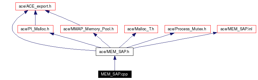 Include dependency graph