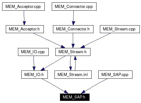 Included by dependency graph