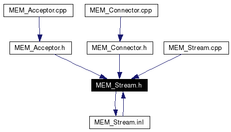 Included by dependency graph