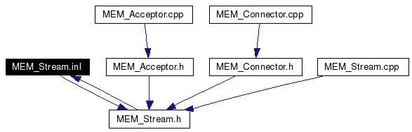 Included by dependency graph