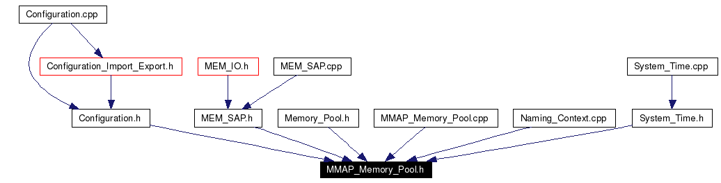 Included by dependency graph