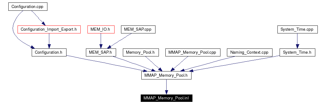 Included by dependency graph