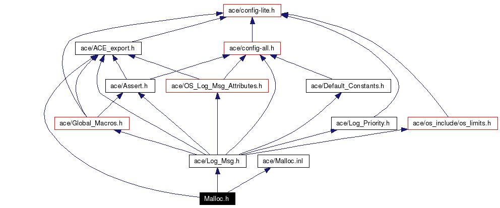 Include dependency graph