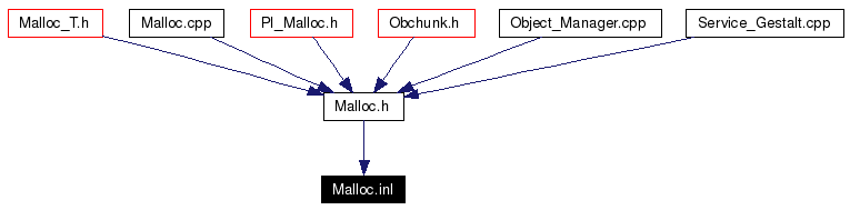 Included by dependency graph