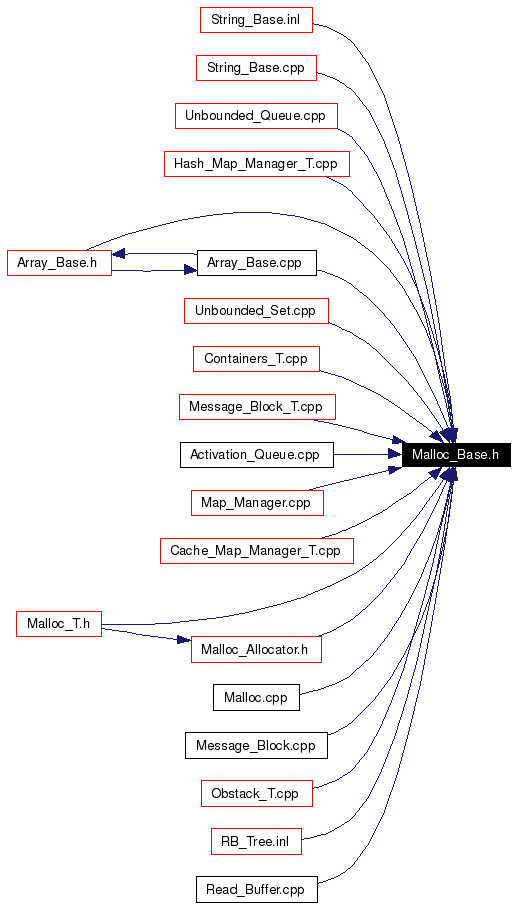 Included by dependency graph