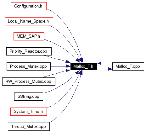 Included by dependency graph