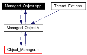 Included by dependency graph