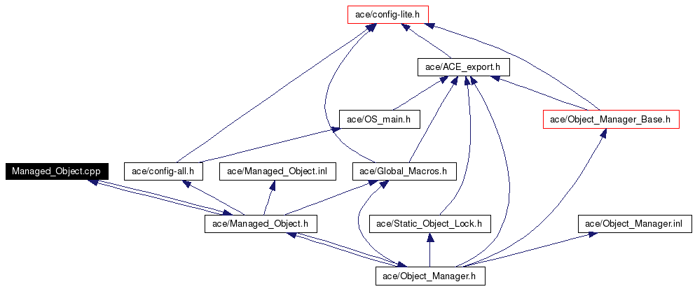 Include dependency graph