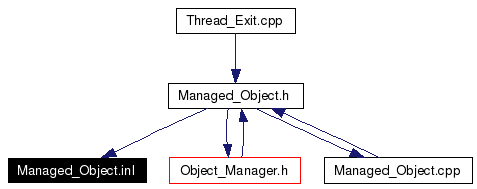 Included by dependency graph