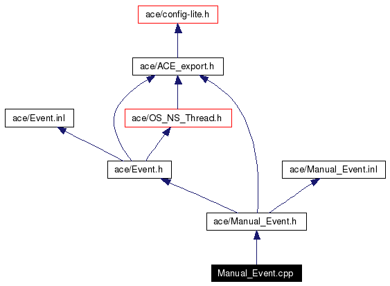 Include dependency graph