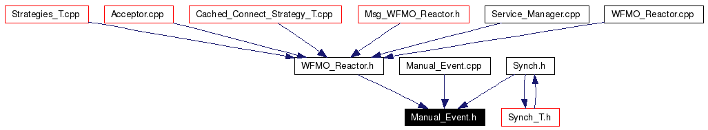 Included by dependency graph