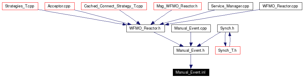 Included by dependency graph