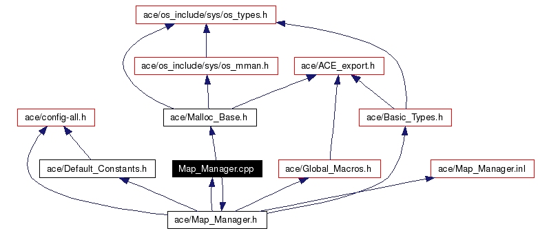 Include dependency graph