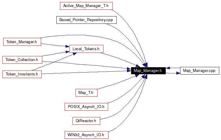 Included by dependency graph