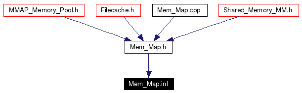 Included by dependency graph