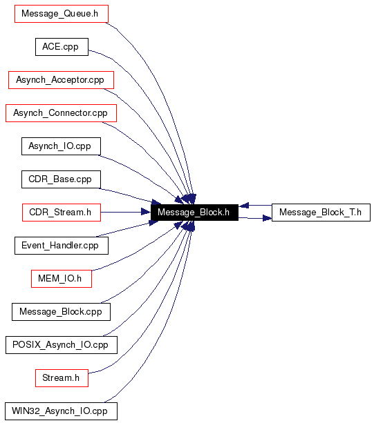 Included by dependency graph