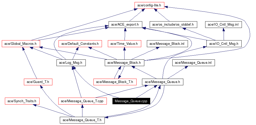 Include dependency graph