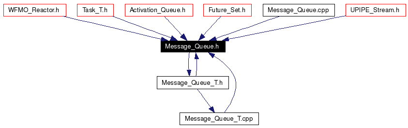 Included by dependency graph