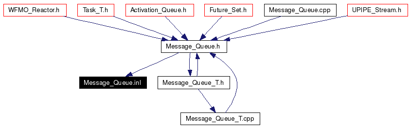 Included by dependency graph