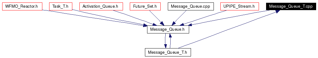 Included by dependency graph