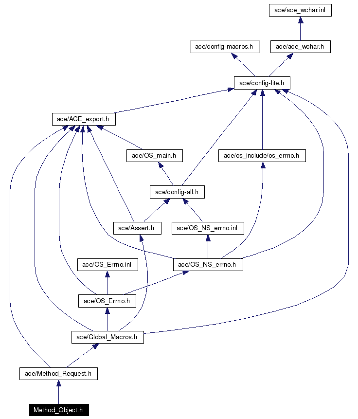 Include dependency graph