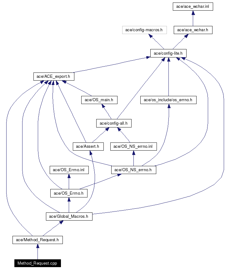 Include dependency graph