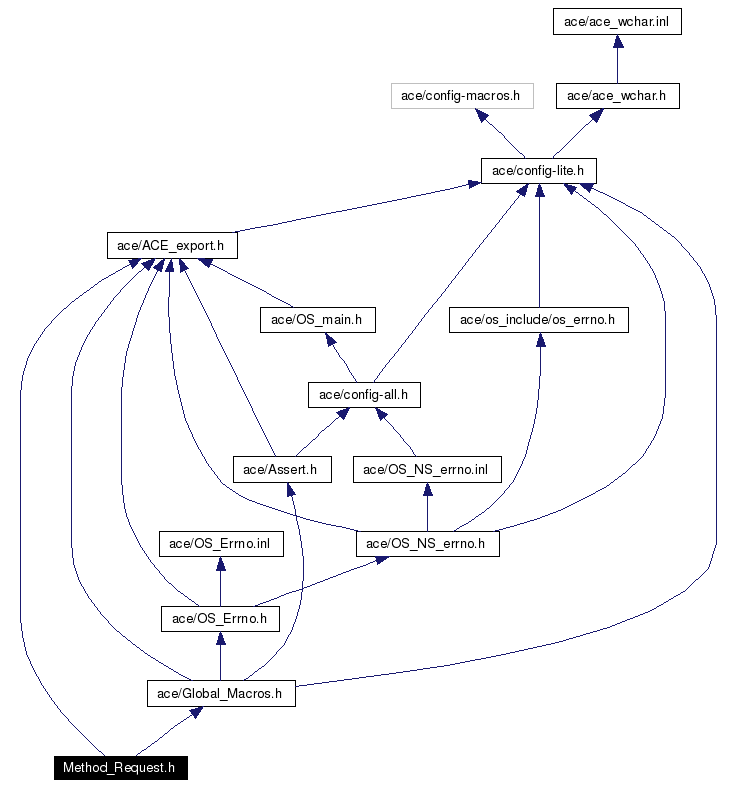 Include dependency graph