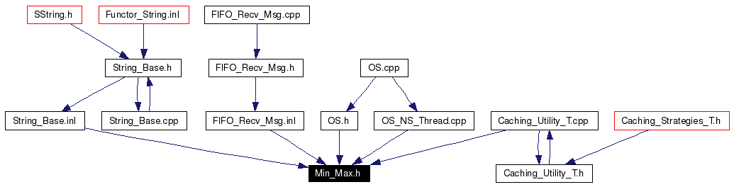 Included by dependency graph