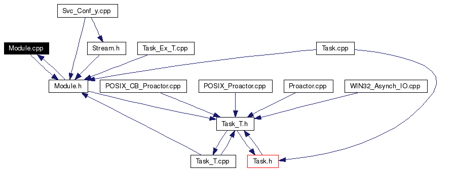 Included by dependency graph