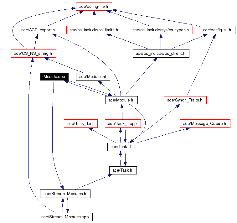 Include dependency graph