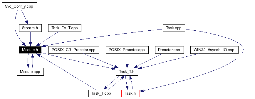 Included by dependency graph