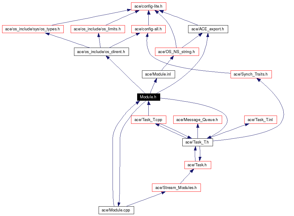 Include dependency graph