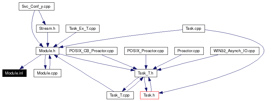 Included by dependency graph