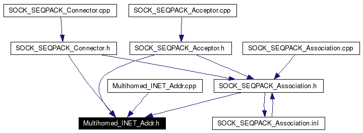 Included by dependency graph