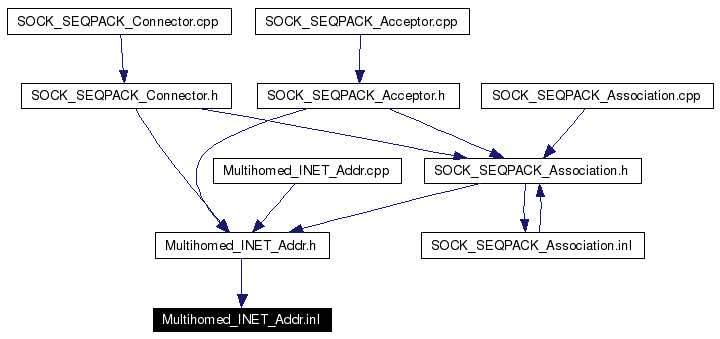 Included by dependency graph