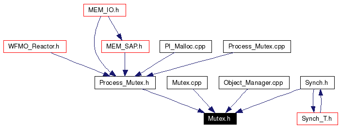 Included by dependency graph