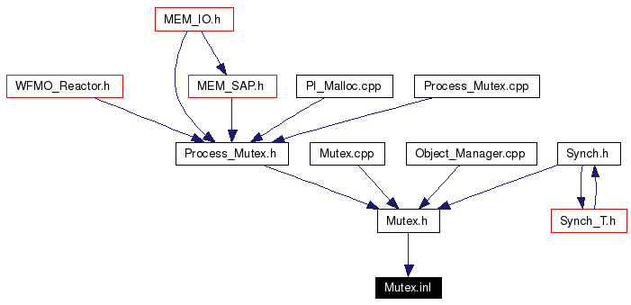 Included by dependency graph