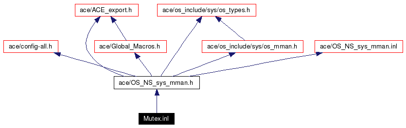 Include dependency graph