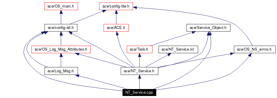 Include dependency graph