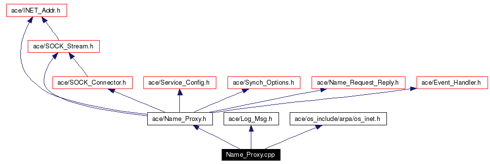 Include dependency graph