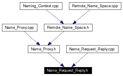 Included by dependency graph