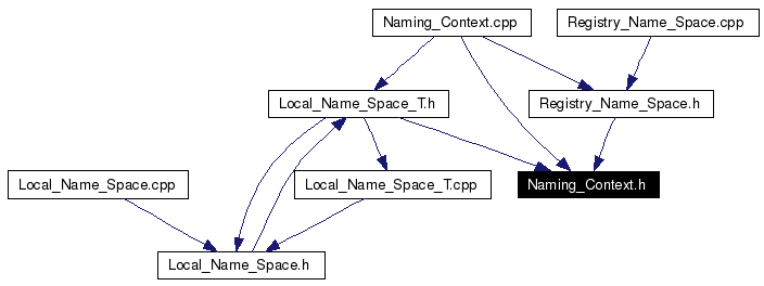 Included by dependency graph