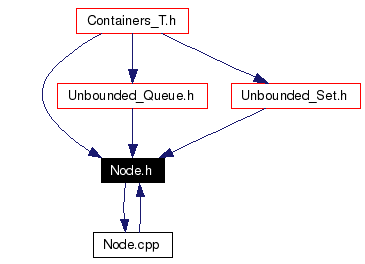 Included by dependency graph