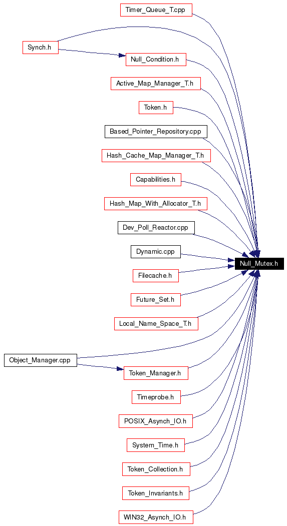 Included by dependency graph