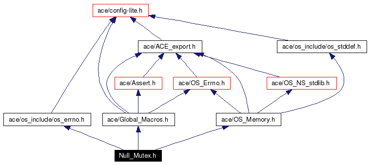 Include dependency graph