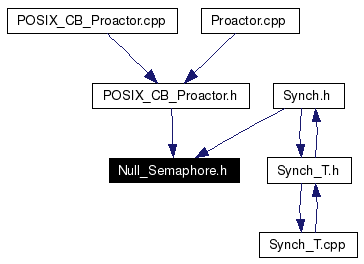 Included by dependency graph