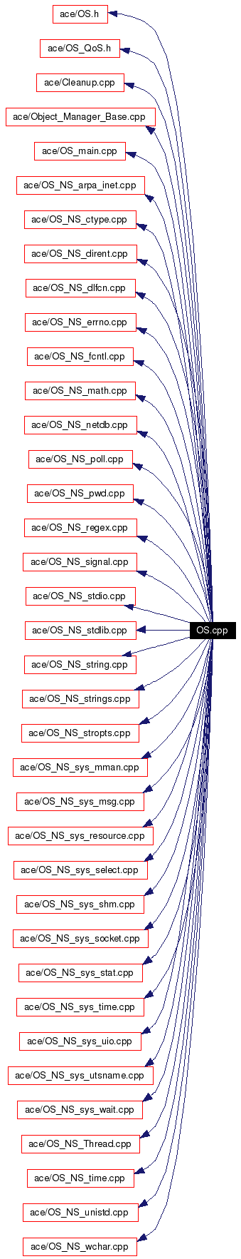 Include dependency graph