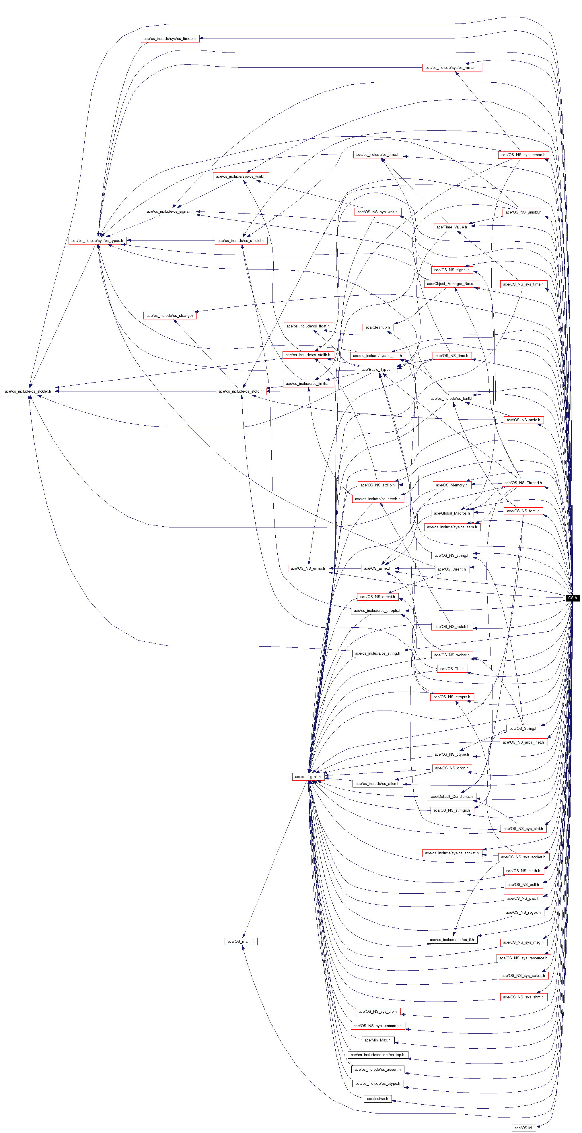 Include dependency graph