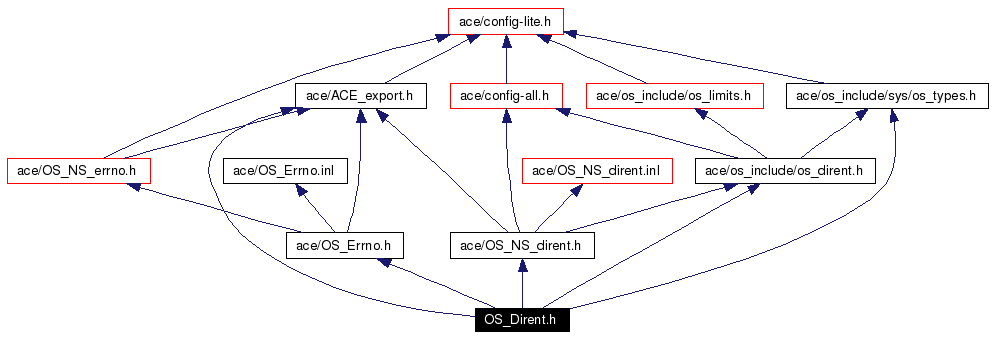 Include dependency graph